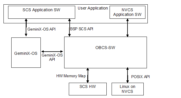 OBCS-Sw Overview