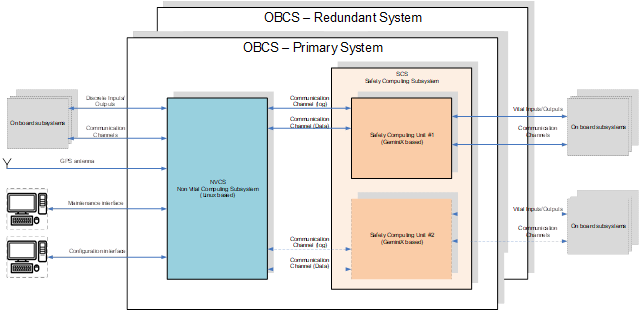 OBCS-System
